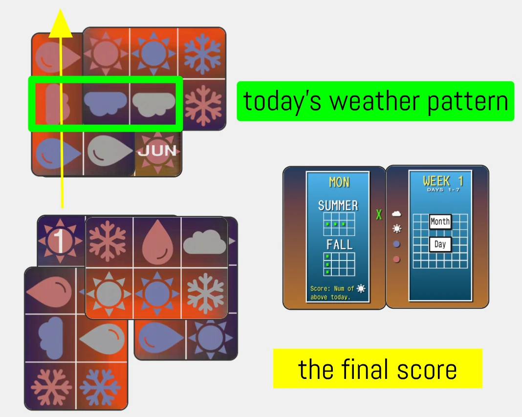 A solved prototype map: weather cards cover every date except June 1, with three clouds in a row highlighted as the day's pattern